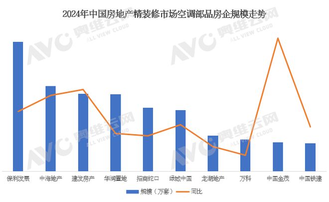 年报专题2024年中国精装修市场空调产品数据解读（含榜单）(图2)