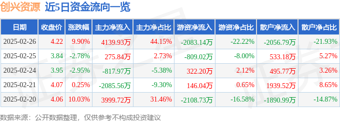 2月26日创兴资源（600193）涨停分析：稀土预期、算力布局、建筑装饰驱动