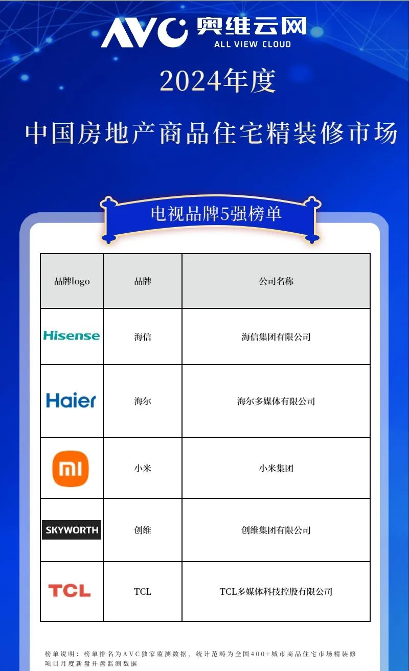 2024年中国工程市场电视产品数据解读（含榜单）(图2)