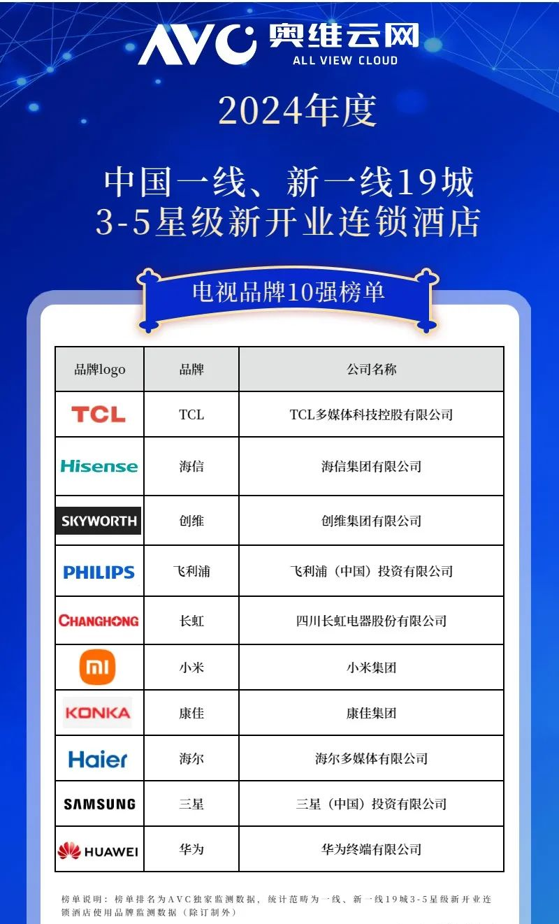 2024年中国工程市场电视产品数据解读（含榜单）(图5)