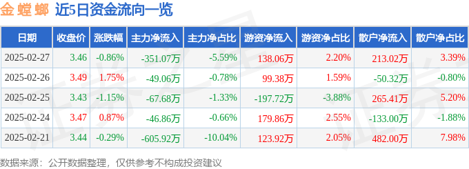 股票行情快报：金螳螂（002081）2月27日主力资金净卖出35107万元