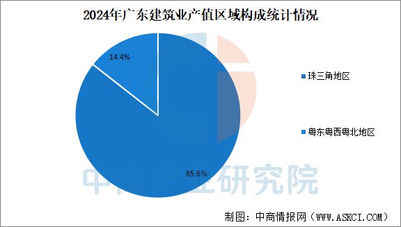 2025年广东建筑业产业链全景图谱(图4)