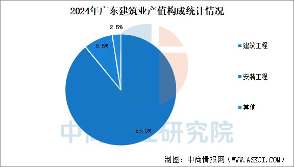 2025年广东建筑业产业链全景图谱(图2)