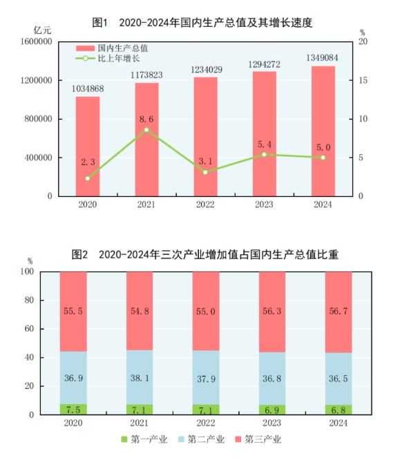 中华人民共和国2024年国民经济和社会发展统计公报
