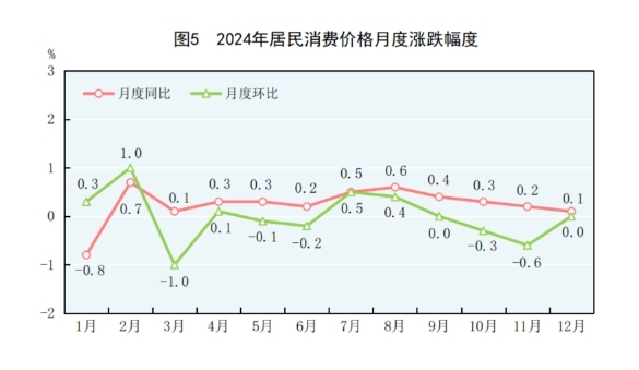 中华人民共和国2024年国民经济和社会发展统计公报(图5)