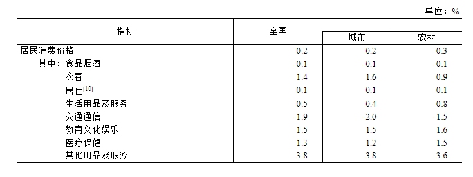 中华人民共和国2024年国民经济和社会发展统计公报(图6)