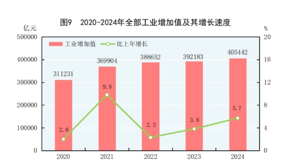 中华人民共和国2024年国民经济和社会发展统计公报(图10)