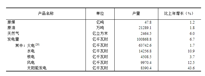 中华人民共和国2024年国民经济和社会发展统计公报(图12)