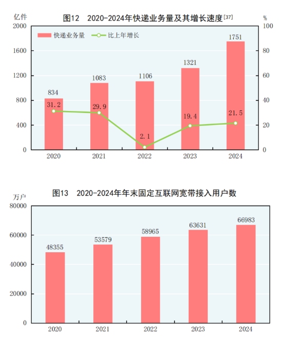 中华人民共和国2024年国民经济和社会发展统计公报(图17)