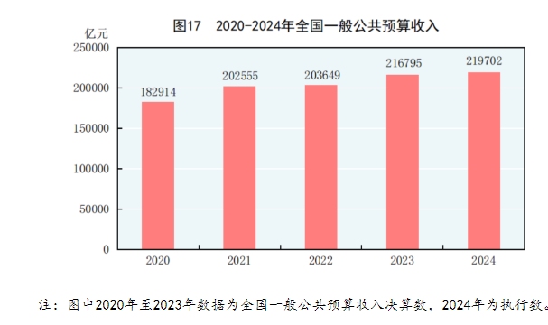中华人民共和国2024年国民经济和社会发展统计公报(图22)