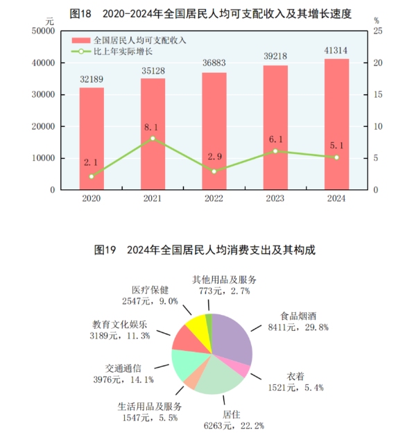 中华人民共和国2024年国民经济和社会发展统计公报(图24)