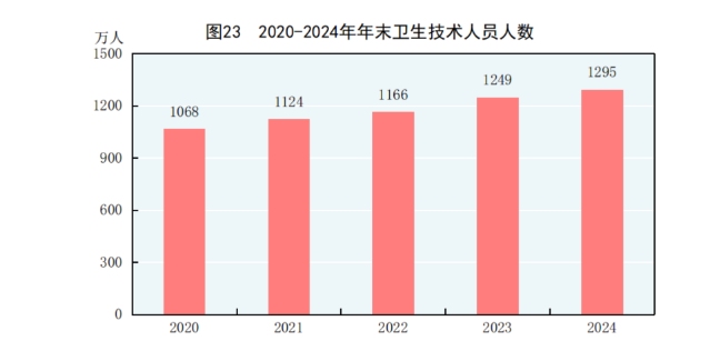 中华人民共和国2024年国民经济和社会发展统计公报(图29)
