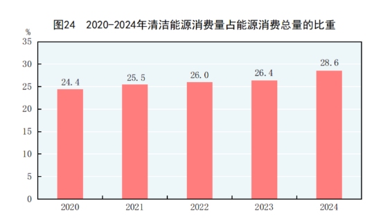 中华人民共和国2024年国民经济和社会发展统计公报(图30)