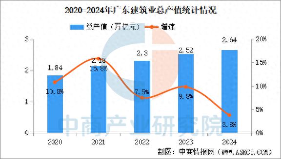 2024年广东建筑业发展现状回顾：产值保持快速增长