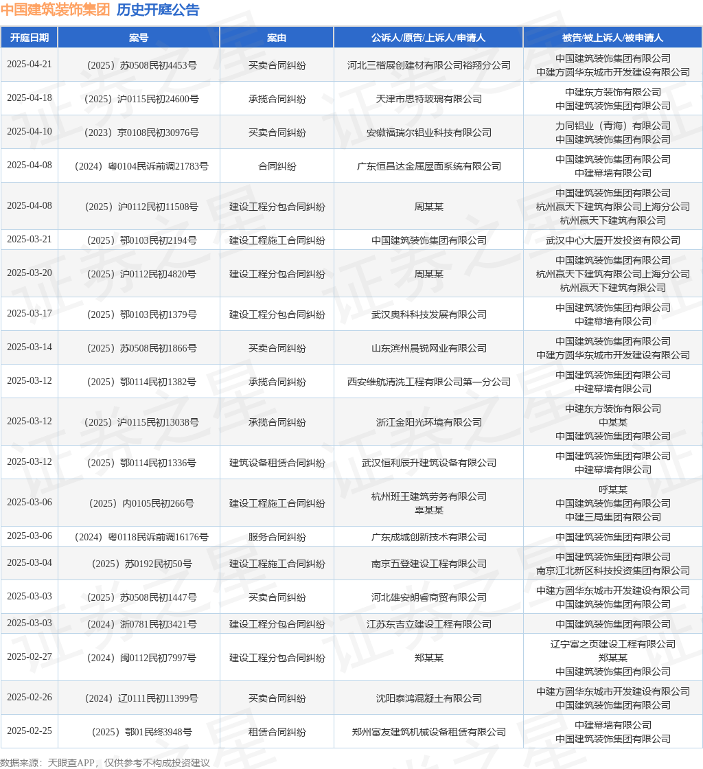 中国建筑装饰集团作为被告被上诉人的1起涉及服务合同纠纷的诉讼将于2025年3月6日开庭