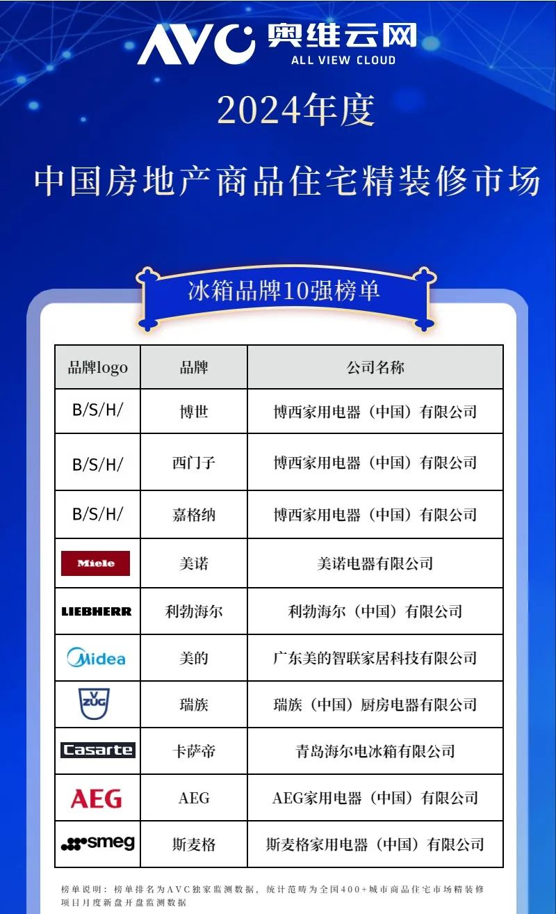 2024年中国工程市场冰箱产品数据解读（含榜单）(图2)