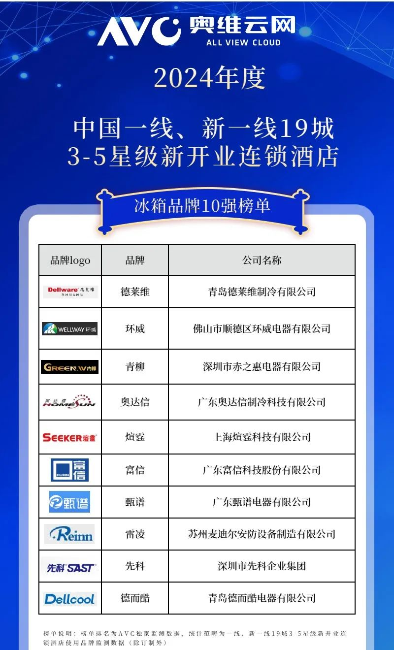2024年中国工程市场冰箱产品数据解读（含榜单）(图5)