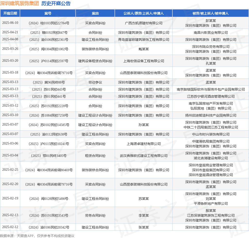 深圳建筑装饰集团作为原告上诉人的1起涉及建设工程设计合同纠纷的诉讼将于2025年3月10日开庭