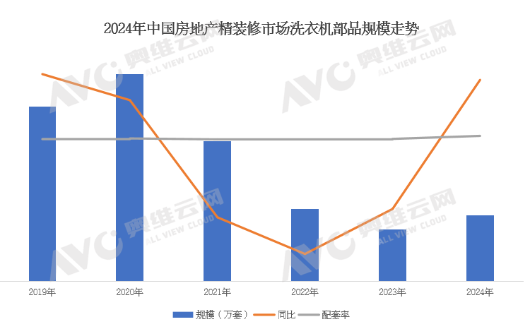 2024年中国工程市场洗衣机产品数据解读（含榜单）
