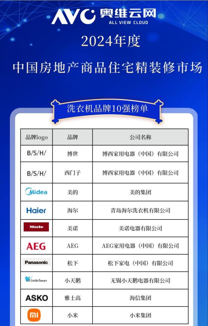 2024年中国工程市场洗衣机产品数据解读（含榜单）(图2)