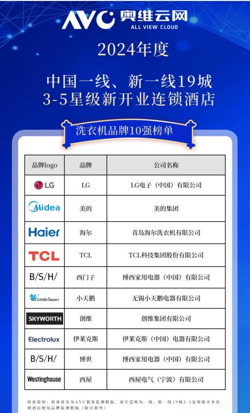 2024年中国工程市场洗衣机产品数据解读（含榜单）(图5)