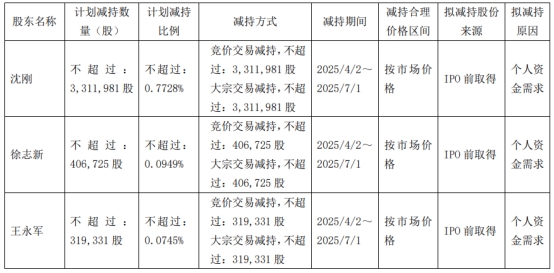 亚士创能3名高管拟减持2024预亏20向实控人4亿定增