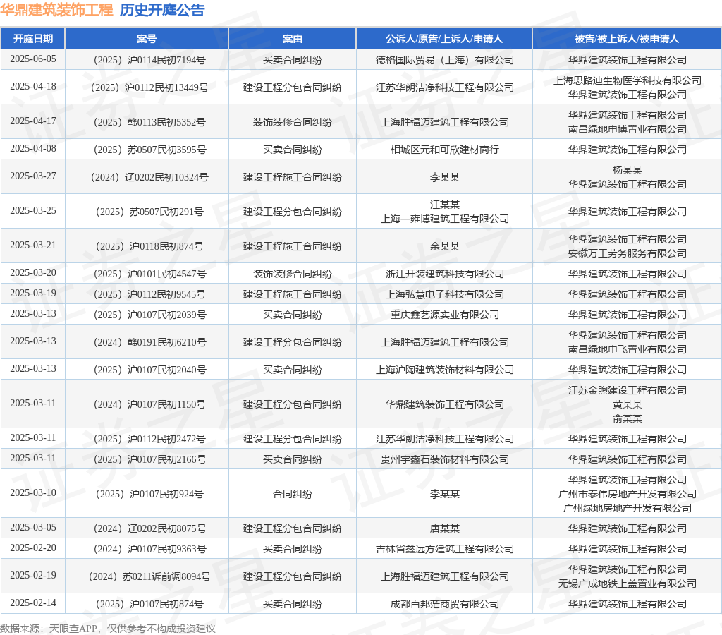 华鼎建筑装饰工程作为被告被上诉人的1起涉及建设工程分包合同纠纷的诉讼将于2025年3月13日开庭