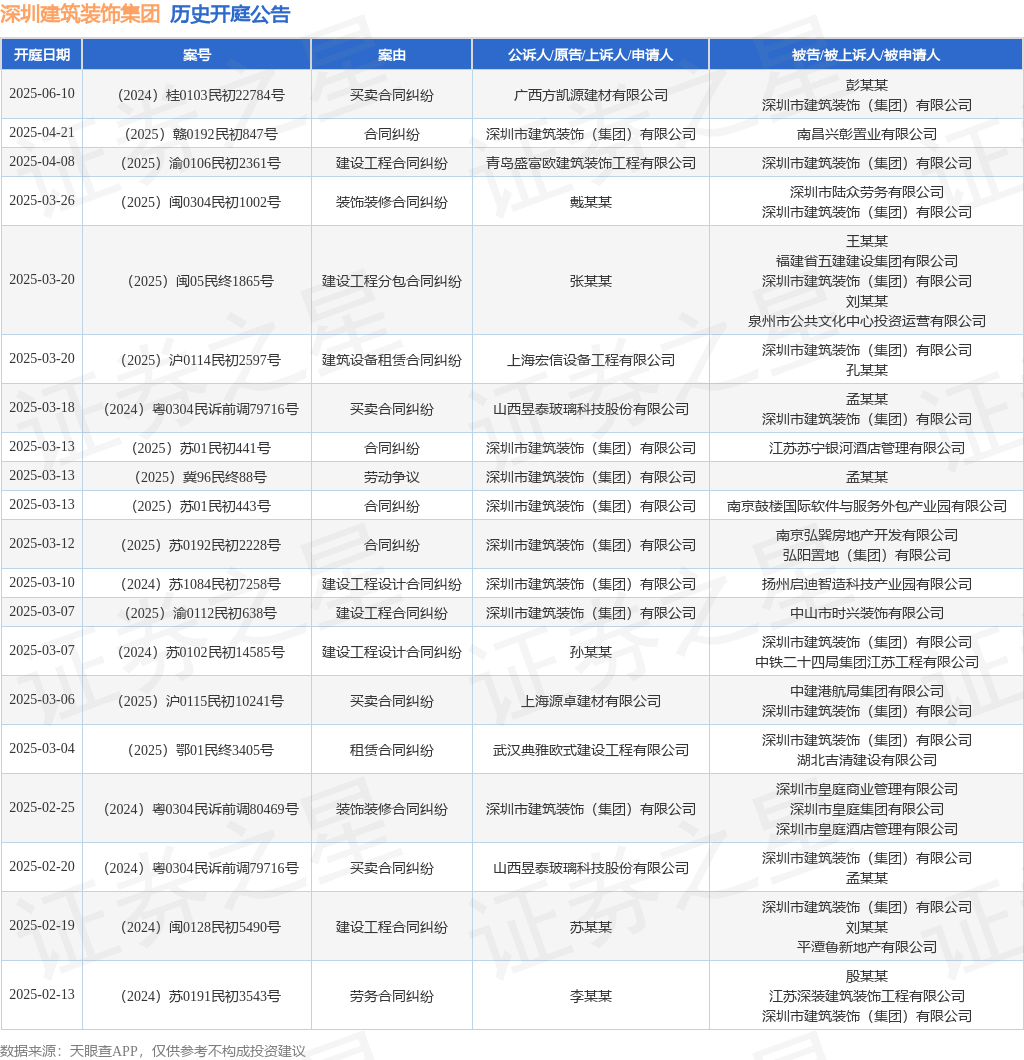 深圳建筑装饰集团作为被告被上诉人的1起涉及买卖合同纠纷的诉讼将于2025年3月18日开庭