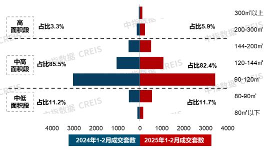 20城144平以上产品成交占比提升；招商蛇口北京发布揽阅系首作2月住宅产品月报(图2)