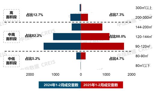 20城144平以上产品成交占比提升；招商蛇口北京发布揽阅系首作2月住宅产品月报(图4)