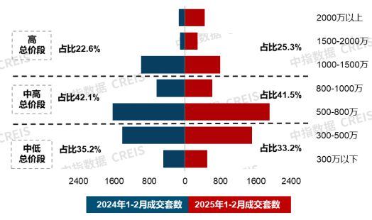 20城144平以上产品成交占比提升；招商蛇口北京发布揽阅系首作2月住宅产品月报(图3)