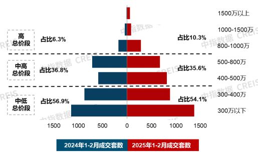 20城144平以上产品成交占比提升；招商蛇口北京发布揽阅系首作2月住宅产品月报(图5)