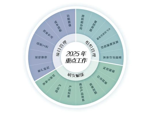 20城144平以上产品成交占比提升；招商蛇口北京发布揽阅系首作2月住宅产品月报(图7)