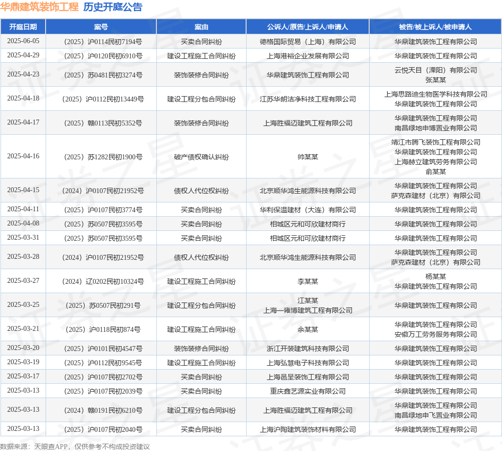 华鼎建筑装饰工程作为被告被上诉人的1起涉及债权人代位权纠纷的诉讼将于2025年3月28日开庭