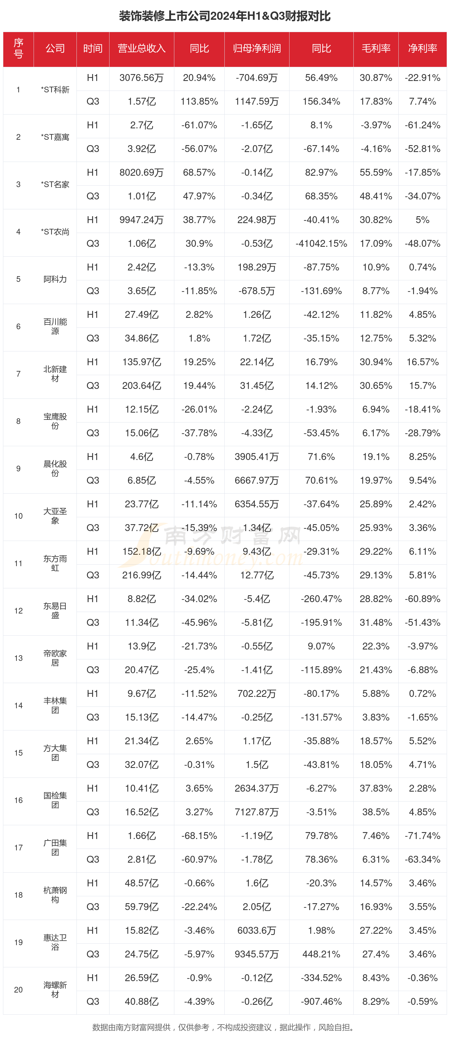 装饰装修行业现状：2024年前三季度相关上市公司财报对比(图1)