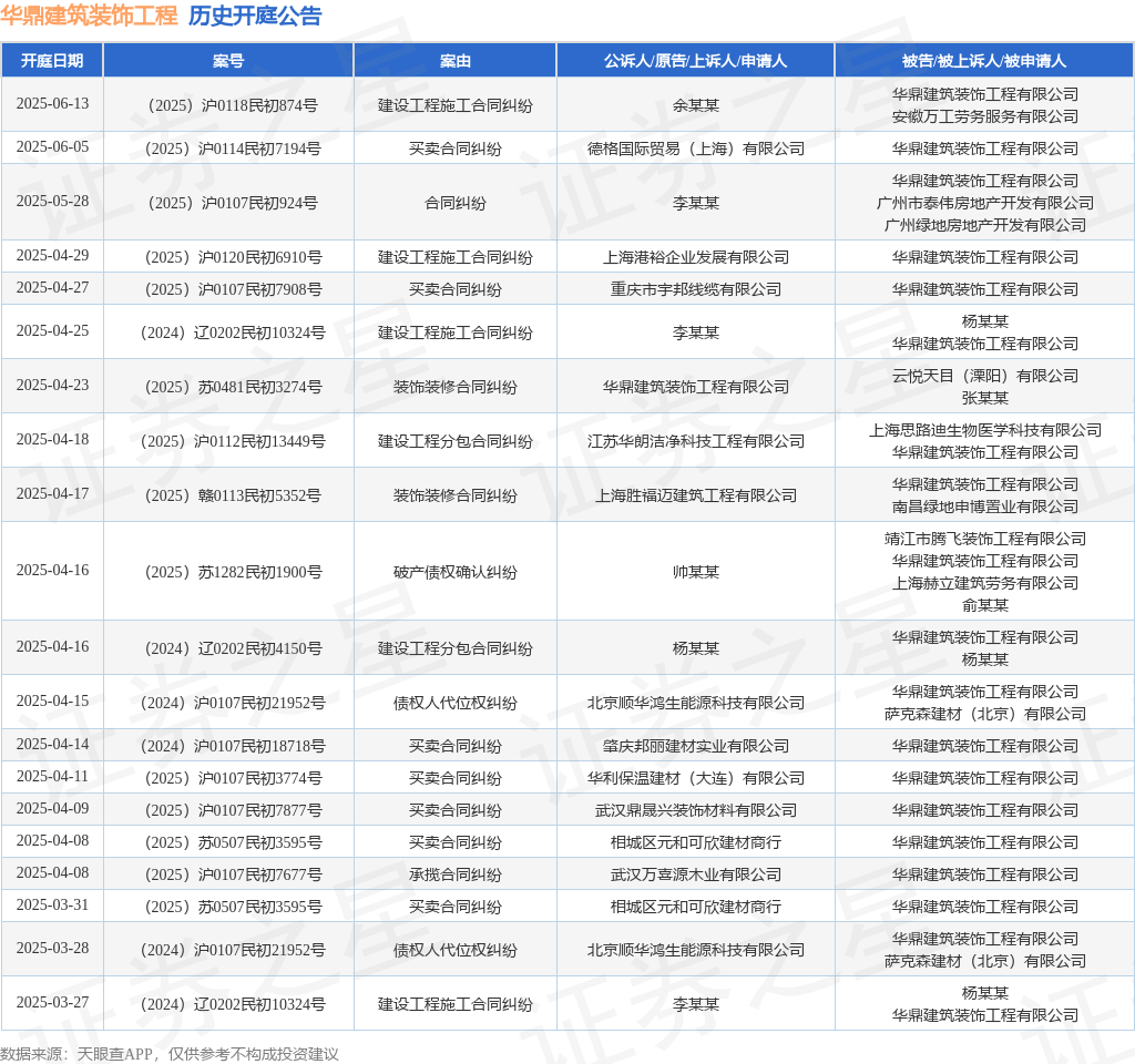 华鼎建筑装饰工程作为被告被上诉人的1起涉及债权人代位权纠纷的诉讼将于2025年4月15日开庭