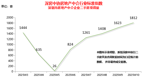 深圳二手房单周录得量实现5连涨核心区域成交价格止跌回升
