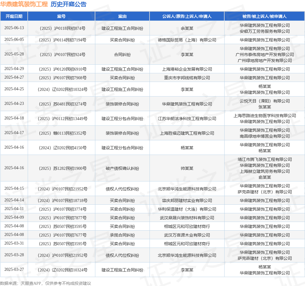 华鼎建筑装饰工程作为被告被上诉人的1起涉及建设工程分包合同纠纷的诉讼将于2025年4月16日开庭
