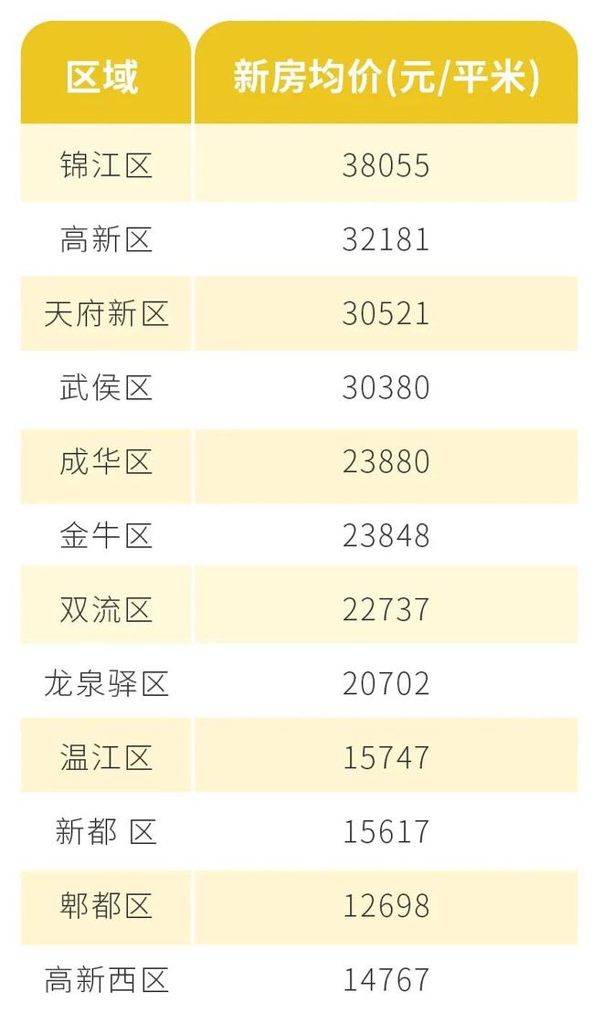 300万门槛买新房成都刚需们该如何选择？(图3)