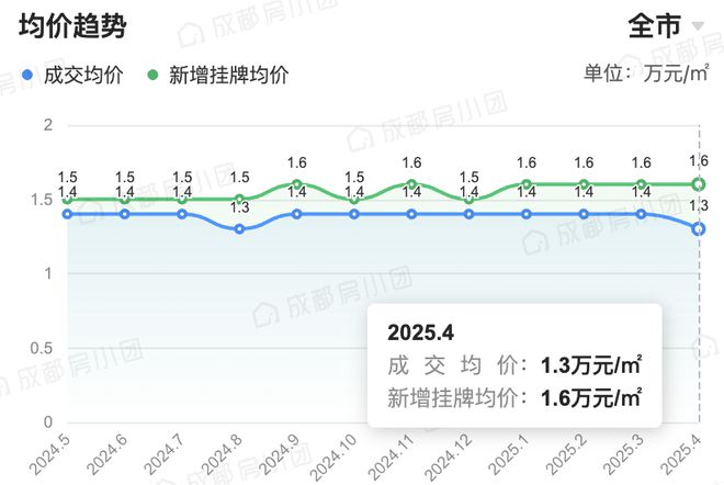 300万门槛买新房成都刚需们该如何选择？(图11)