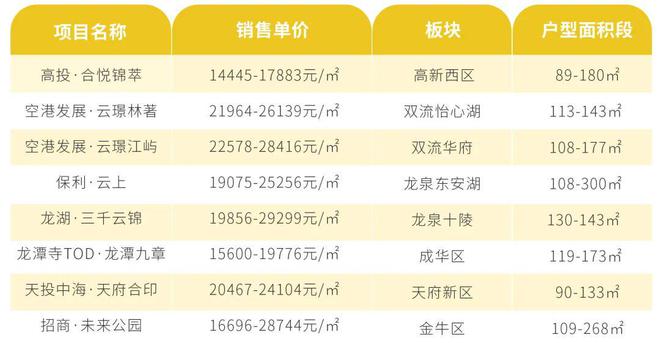 300万门槛买新房成都刚需们该如何选择？(图4)