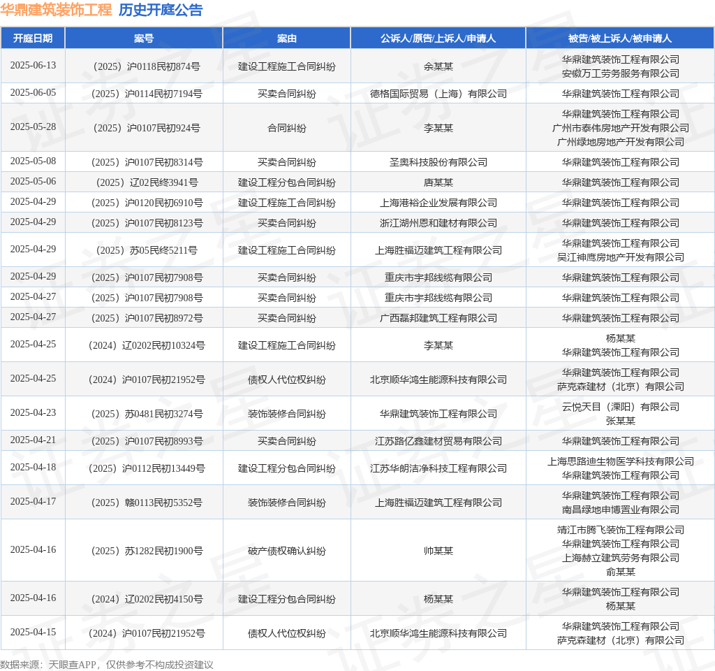 华鼎建筑装饰工程作为被告被上诉人的1起涉及债权人代位权纠纷的诉讼将于2025年4月25日开庭