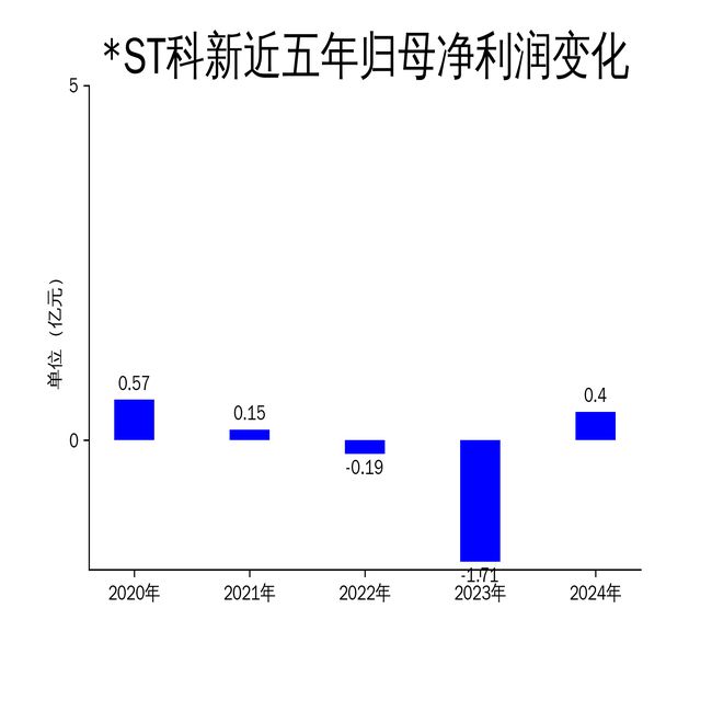 ST科新2024年业绩大幅反弹建筑工程业务成主要驱动力(图2)