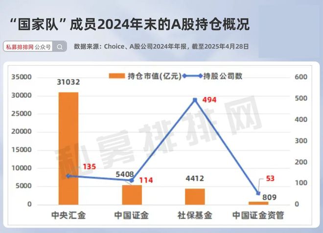 “国家队”2024年末持仓出炉新进的13股年内涨超30%！