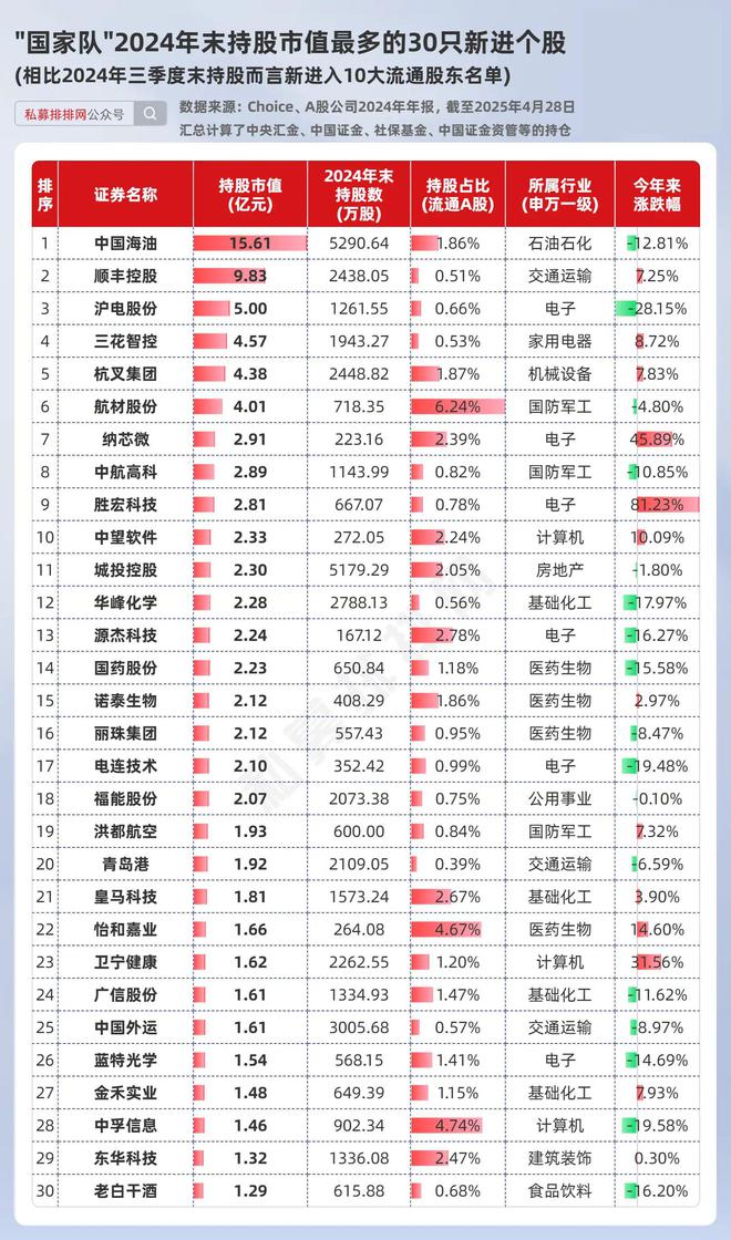 “国家队”2024年末持仓出炉新进的13股年内涨超30%！(图5)