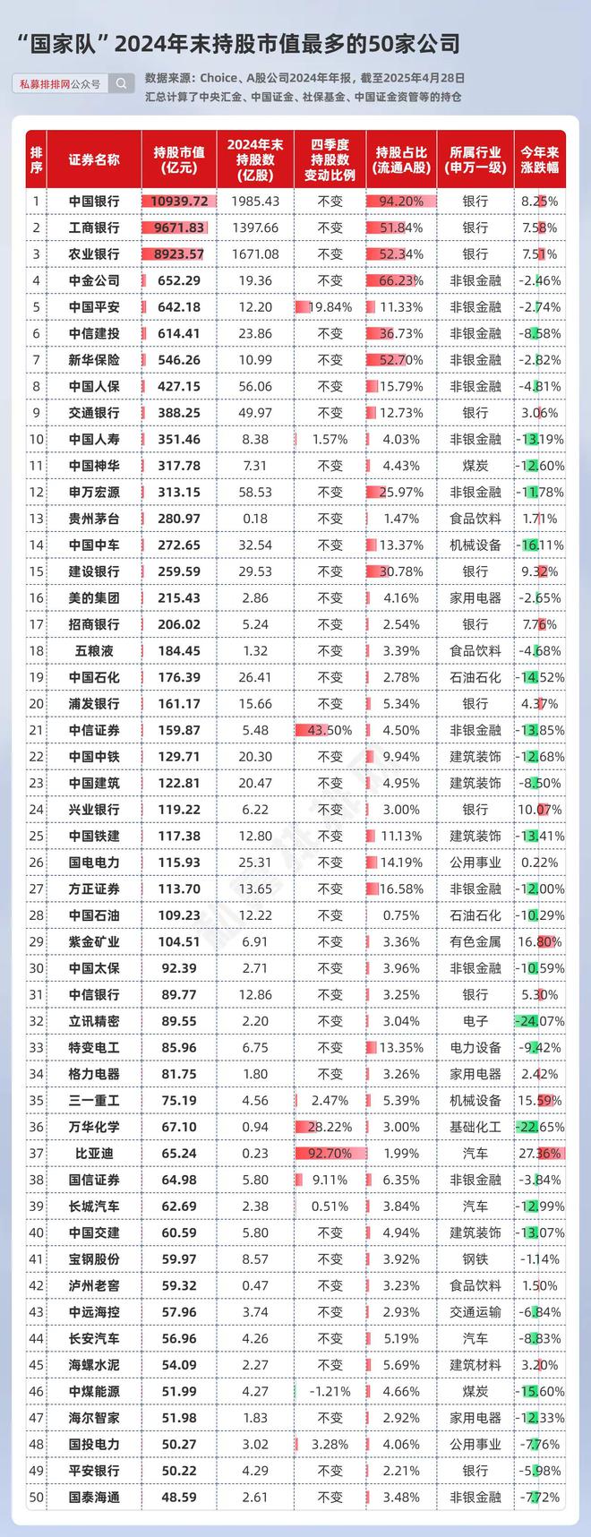 “国家队”2024年末持仓出炉新进的13股年内涨超30%！(图3)