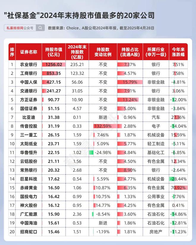“国家队”2024年末持仓出炉新进的13股年内涨超30%！(图9)