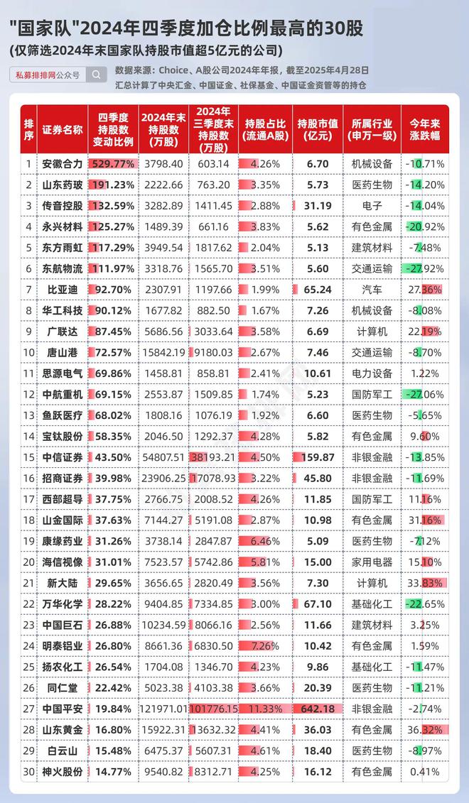 “国家队”2024年末持仓出炉新进的13股年内涨超30%！(图6)