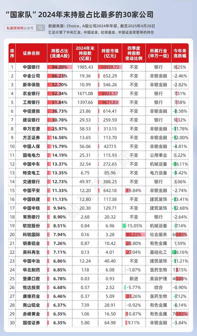 “国家队”2024年末持仓出炉新进的13股年内涨超30%！(图4)