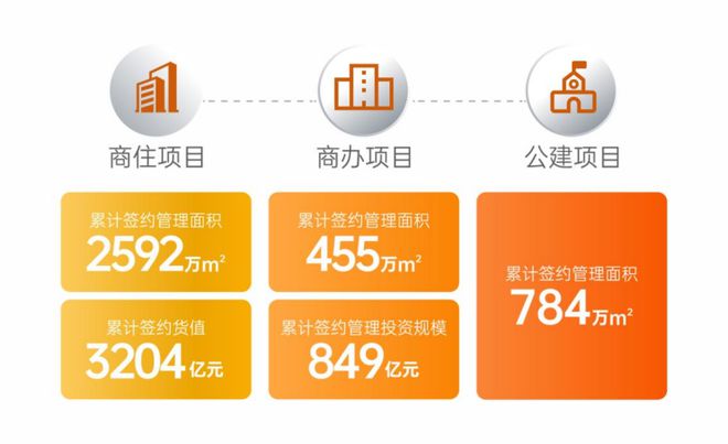 金地集团：经营稳健高质量发展(图4)